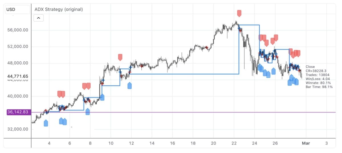 Indicador ADX. Gráfico