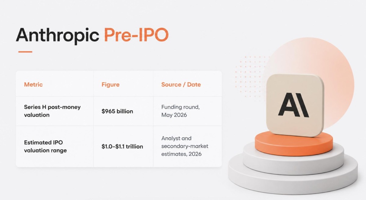 Anthropic Pre-IPO Valuation
