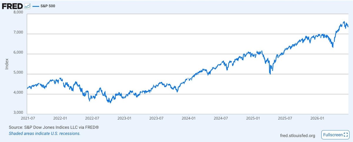 FRED (Federal Reserve Economic Data): S&P 500 historical data