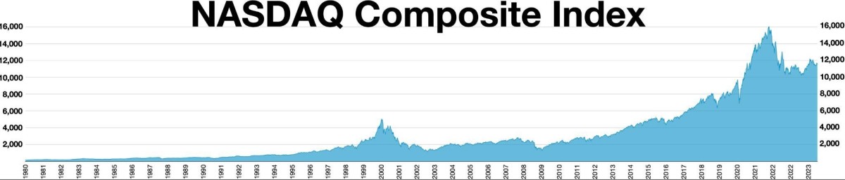 NASDAQ Composite Index