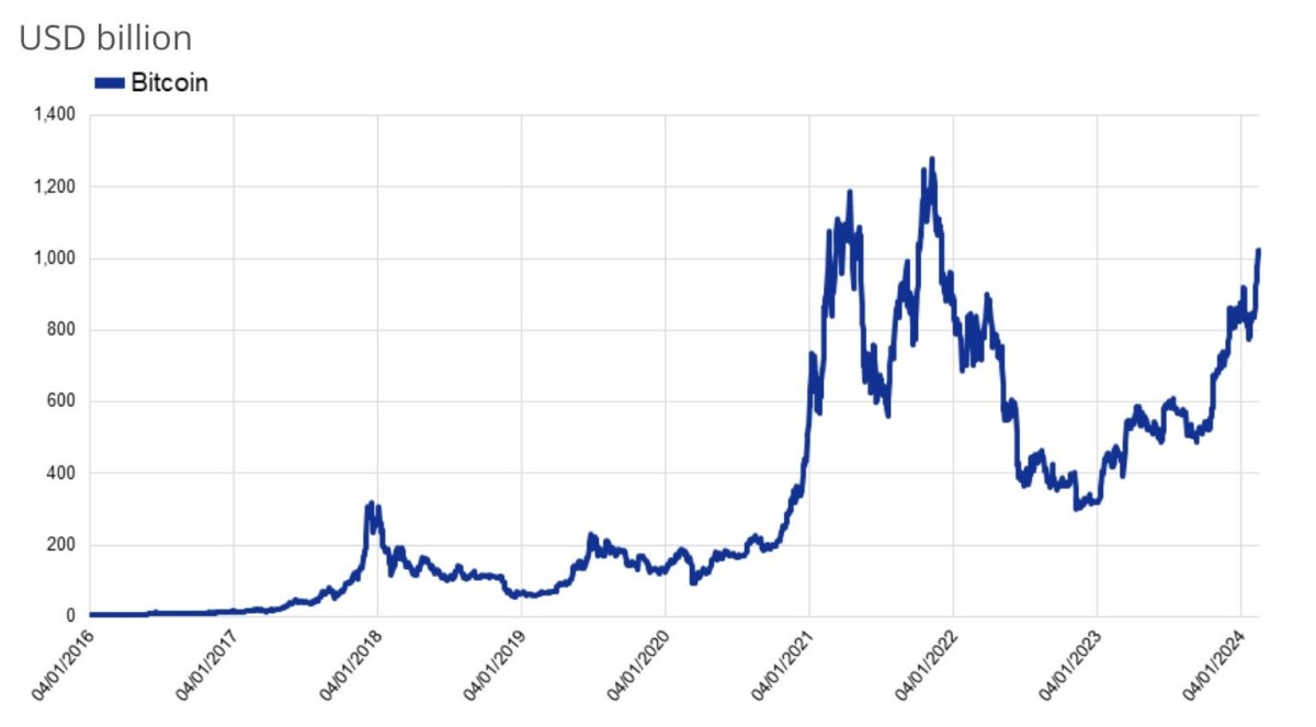 Market capitalisation of Bitcoin