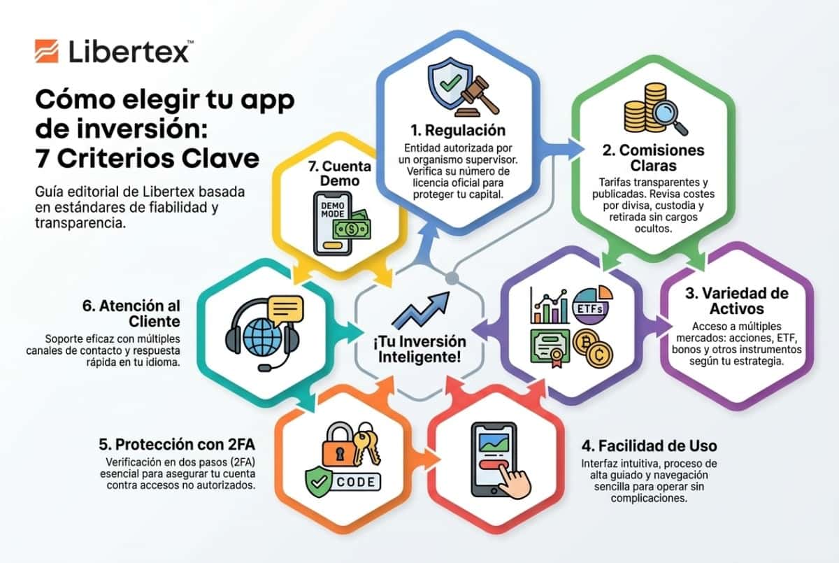 Infografía con los siete criterios para elegir una app de inversión