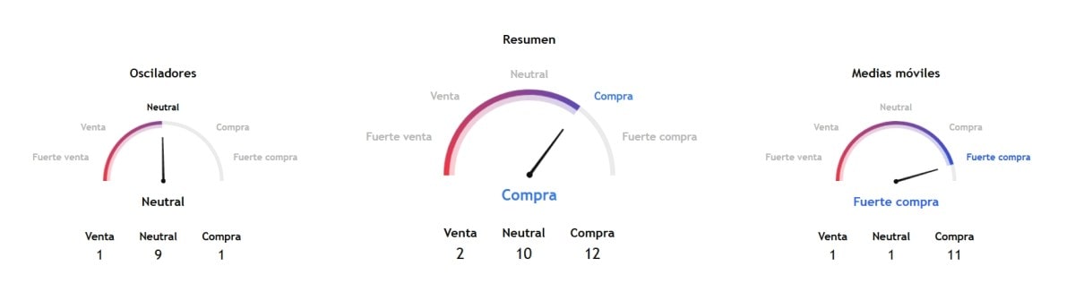 Indicadores técnicos de Bitcoin