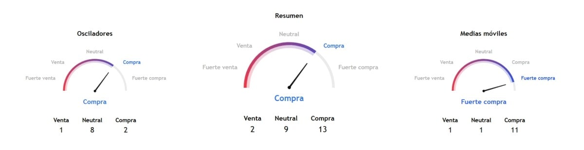 Indicadores técnicos de Ethereum