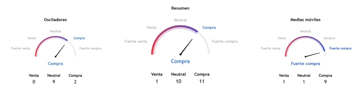 Indicadores técnicos de Solana