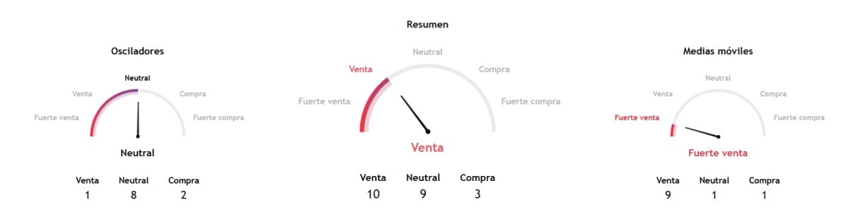 Indicadores técnicos de Cardano