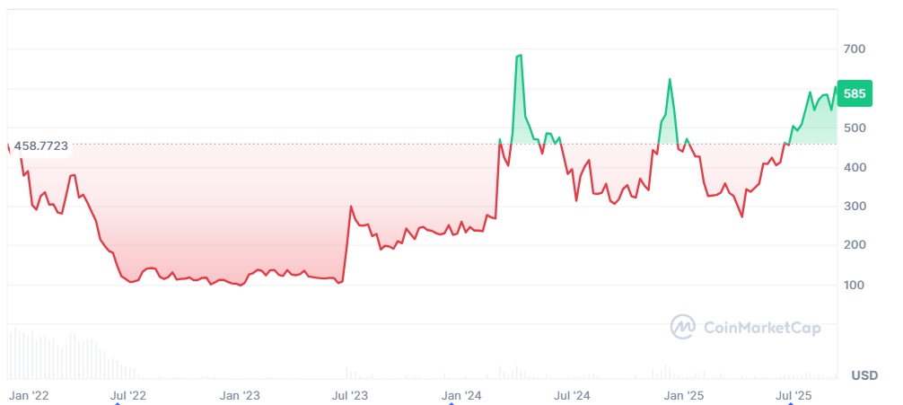 CoinMarketCap mínimo histórico 2022-2024