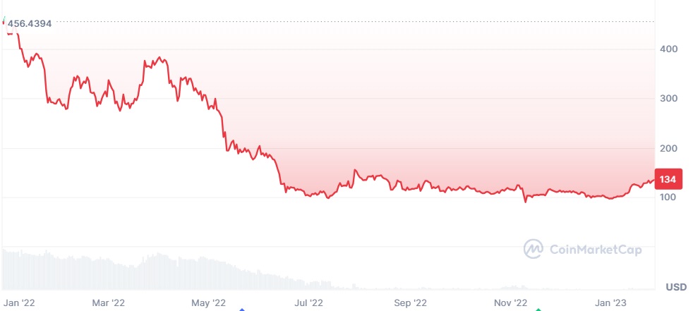 Rendimiento de Bitcoin Cash en 2022