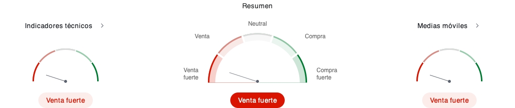 Indicadores técnicos de Cardano