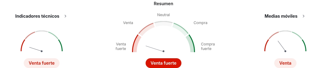 Indicadores técnicos de Cardano