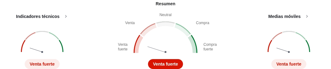 Indicadores técnicos de Cardano