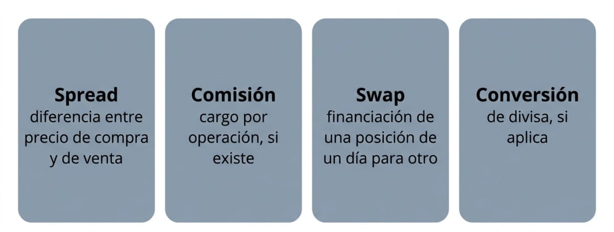 Esquema de los ocho pasos para abrir una cuenta de CFD