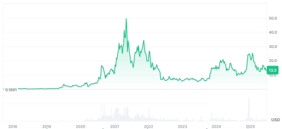 Historial de precios de ChainLink
