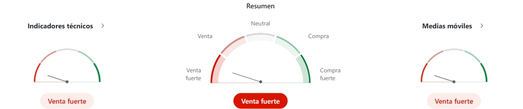 Imagen con los indicadores técnicos de ChainLink en tiempo real