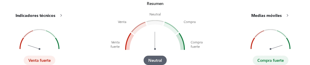 Imagen que muestra los indicadores técnicos del café en tiempo real