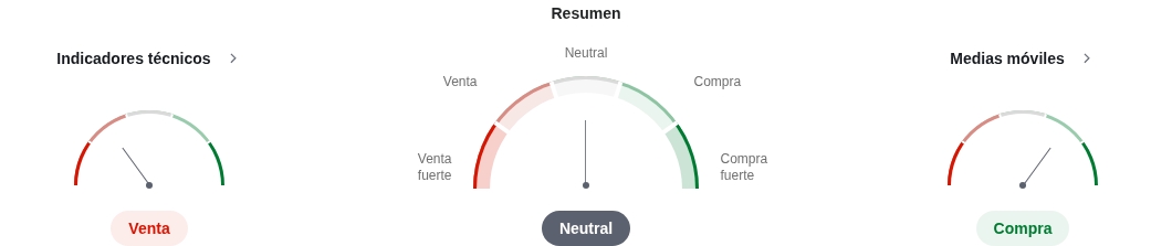 Análisis técnico de Dash (DASH)