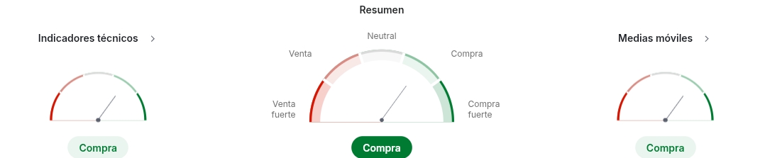 Análisis técnico para Dólar estadounidense a Peso chileno