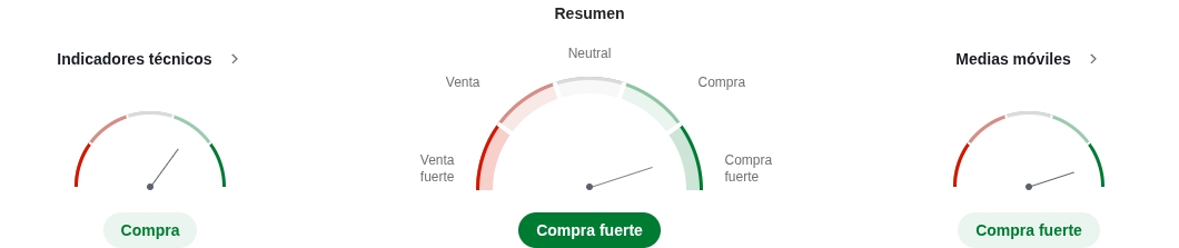 Análisis técnico para Dólar estadounidense a Peso chileno