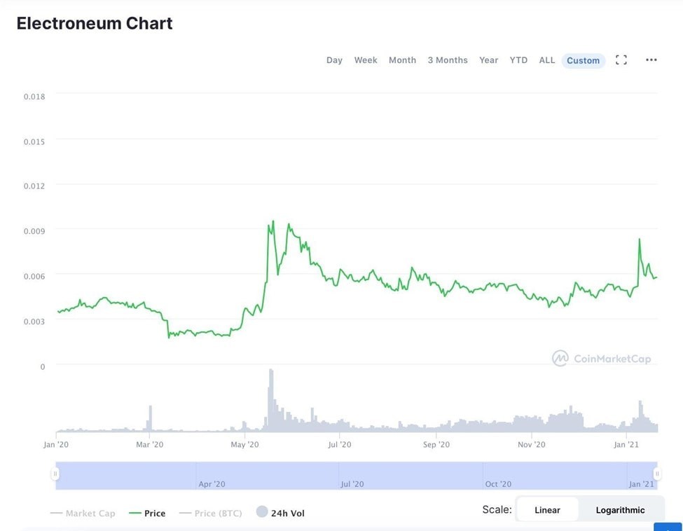 Evolución del precio de Electroneum 2017–2019