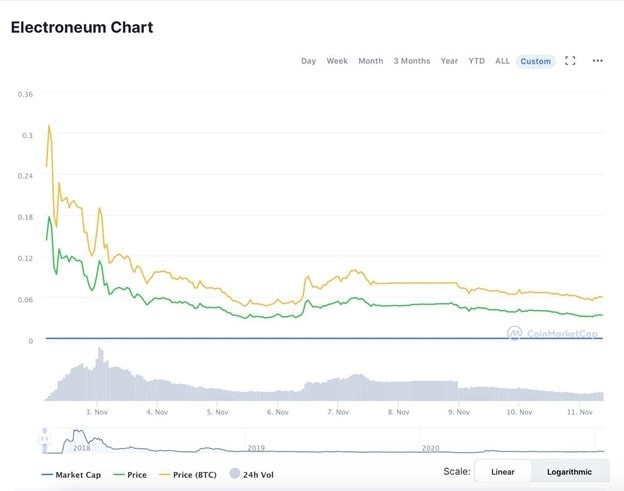 Fluctuación histórica del precio de ETN