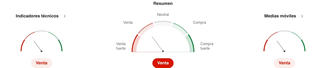 Análisis técnico de EOS