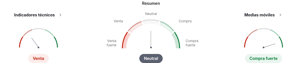 Indicadores técnicos de Ethereum