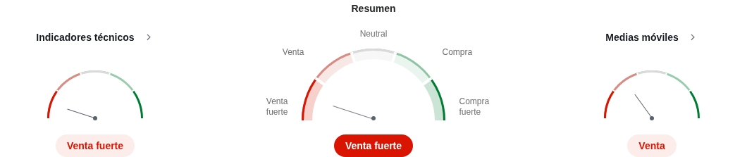 Indicadores técnicos de Ethereum