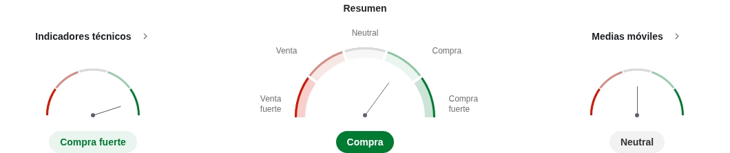 Análisis Técnico de euro dólar