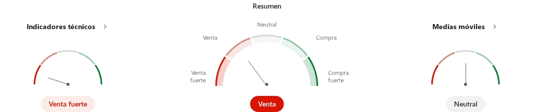 Análisis Técnico de euro dólar