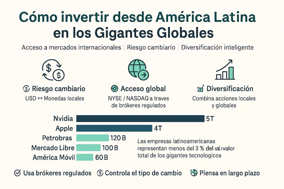Inversión global desde Latinoamérica