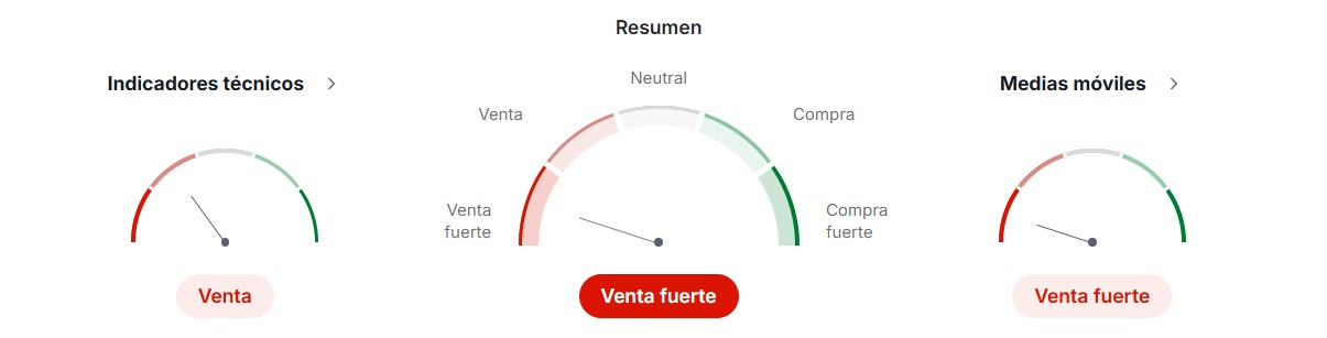 Análisis técnico del Gas Natural Henry Hub (NG)