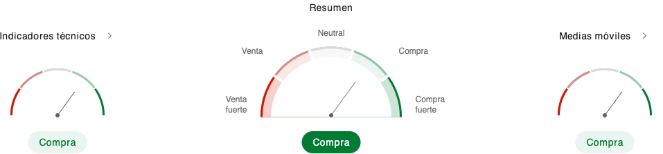 Indicadores técnicos del oro