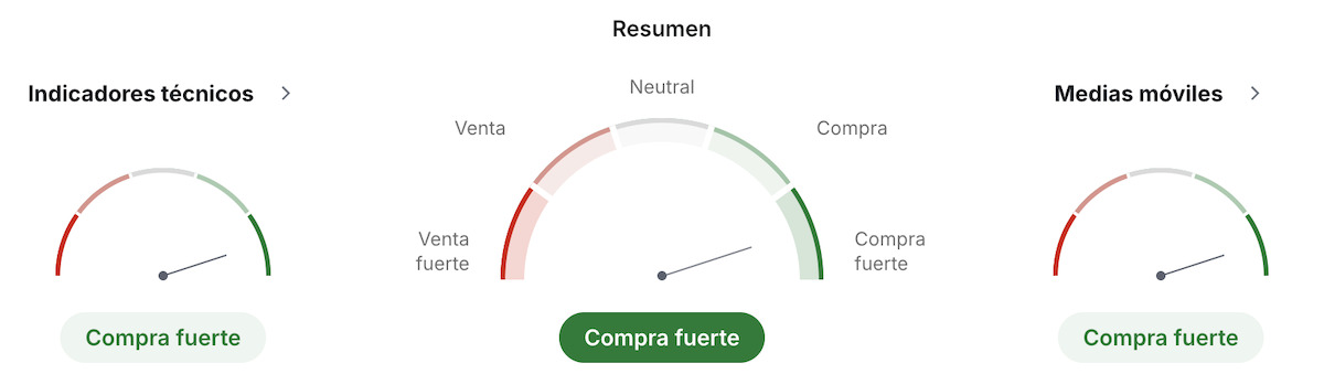 Indicadores técnicos del oro