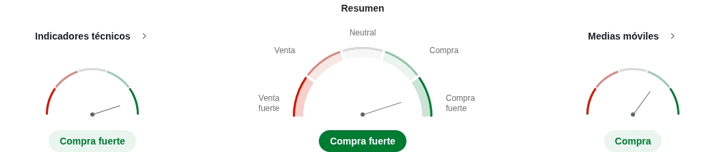 Indicadores técnicos del oro