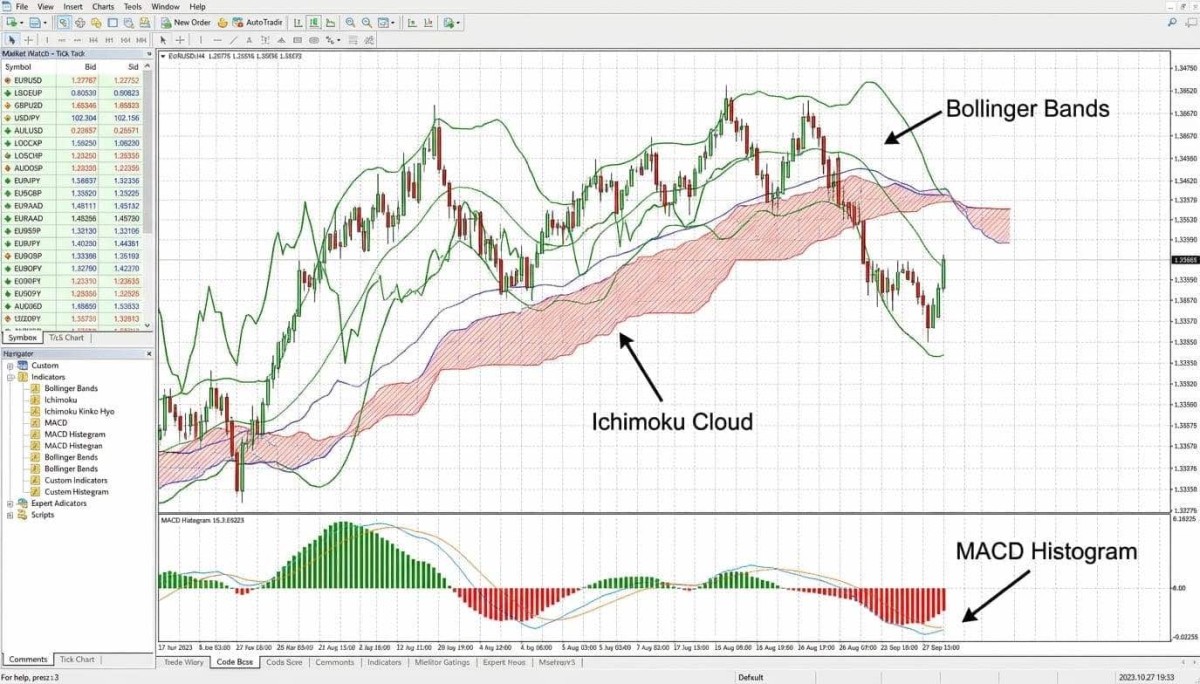 Gráfico MT4 con indicadores de tendencia
