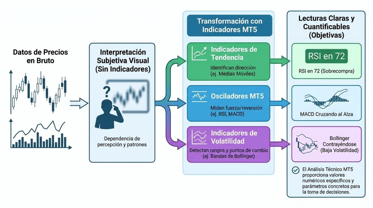 Captura de pantalla de MetaTrader 5 mostrando indicadores aplicados en gráfico y ventana inferior