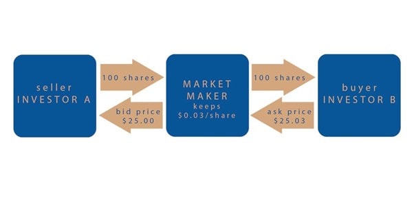 market maker forex