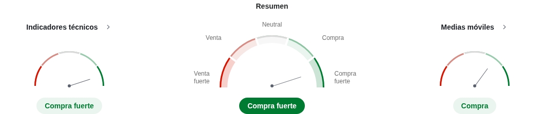 Indicadores técnicos de Monero
