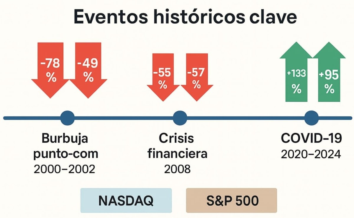 Evolución histórica del NASDAQ y S&P 500
