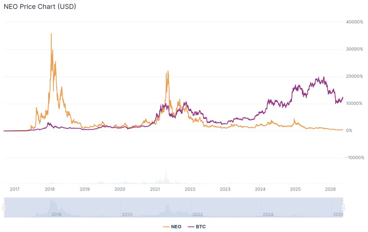 NEO vs Bitcoin comparación histórica