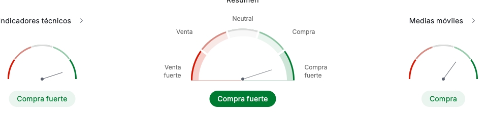 Imagen que muestra los indicadores técnicos de NVDA