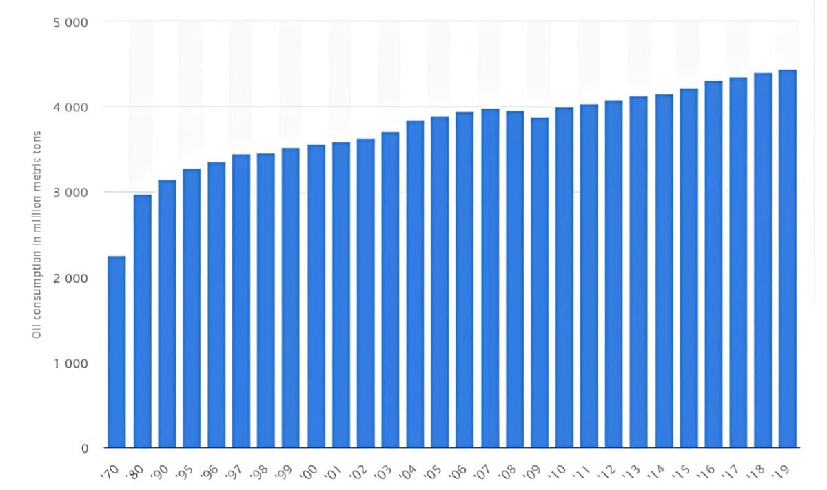 Consumo mundial de petróleo desde 1970 hasta 2019