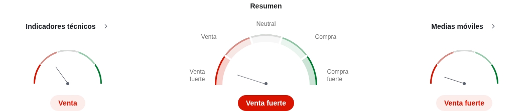 Indicadores técnicos de Shiba Inu (SHIB)