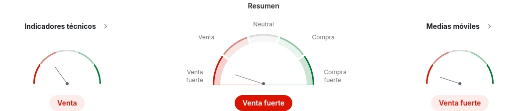 Indicadores técnicos de Shiba Inu (SHIB)
