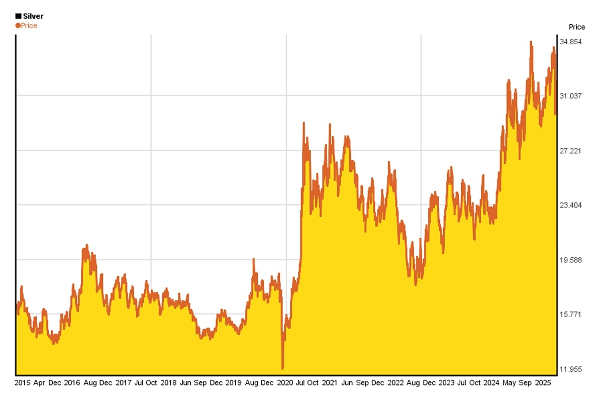 Gráfico de línea del precio de la plata (USD por onza) 2015-2025