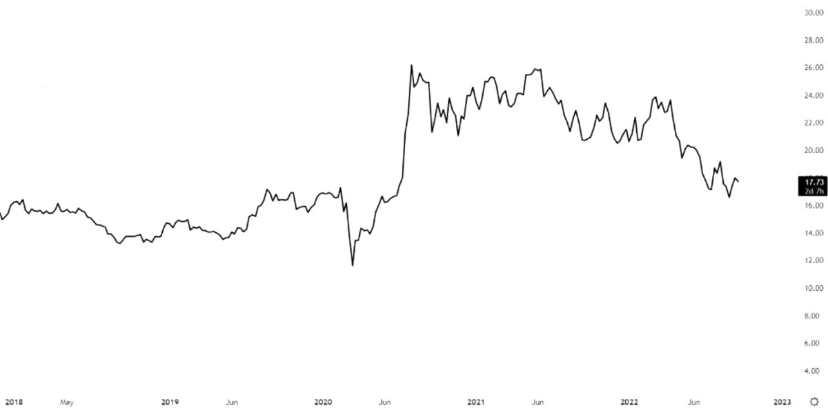 Un gráfico con el ejemplo de cómo cambia el ETF.