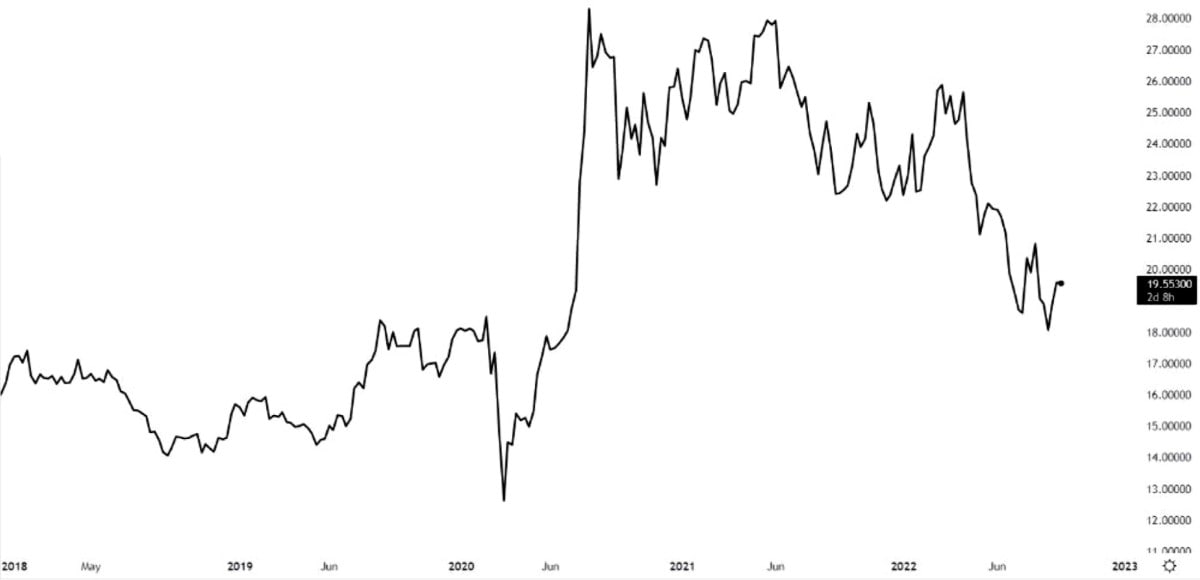 A chart with CFD changes.