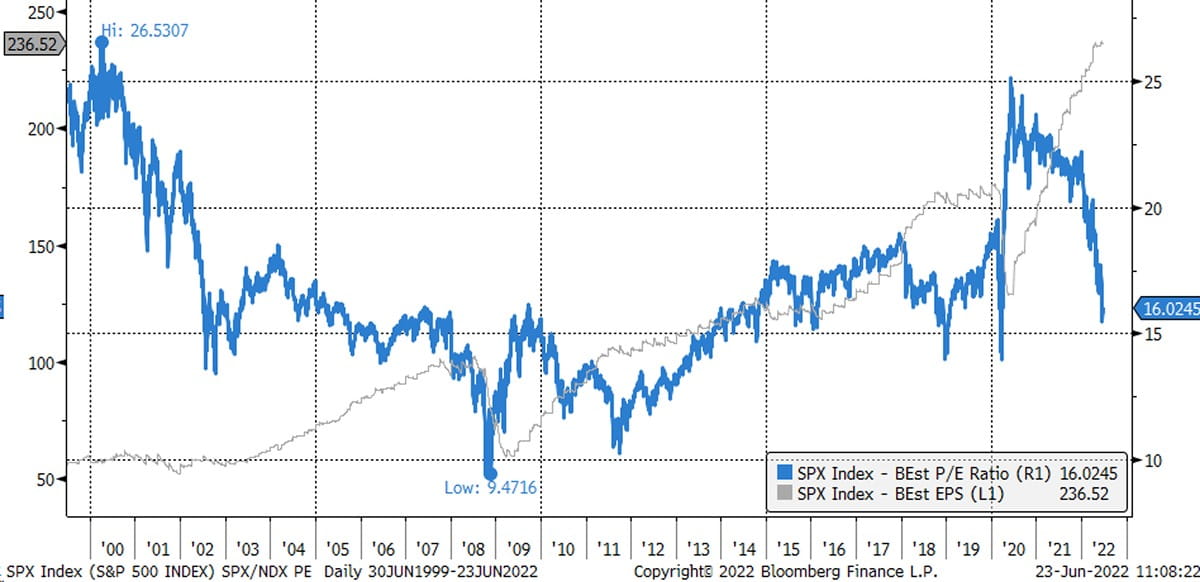 Silver and S&P 500 index.