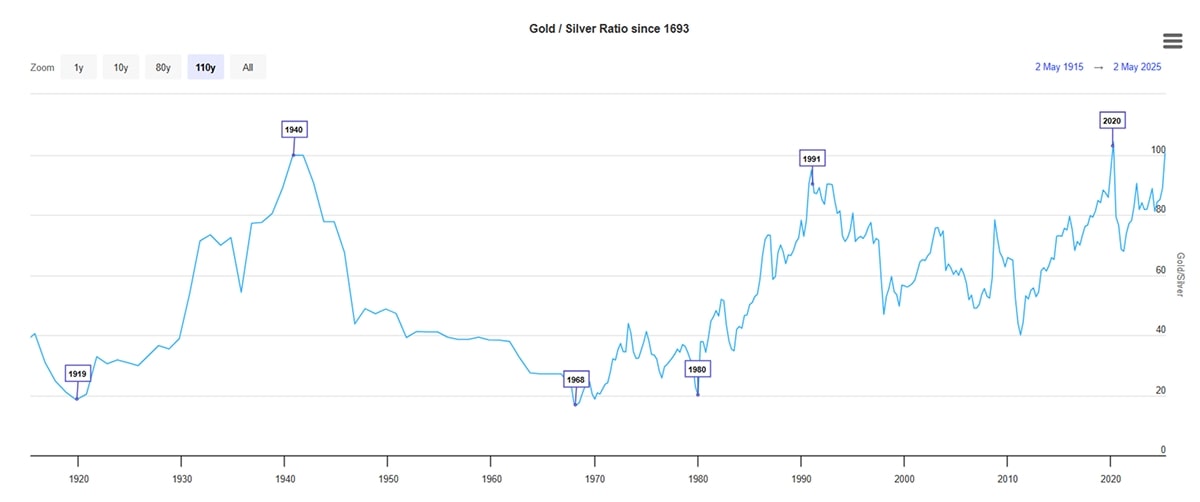 Gráfico del ratio de precios entre el oro y la plata en dólares