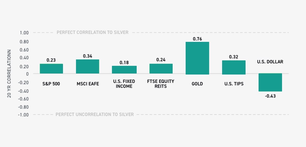 Silver’s correlation to other assets.